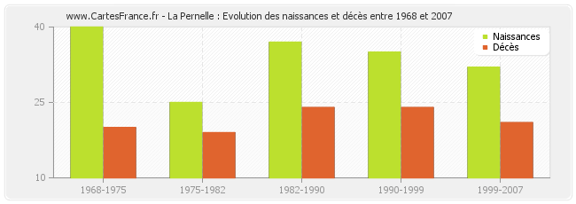 La Pernelle : Evolution des naissances et décès entre 1968 et 2007
